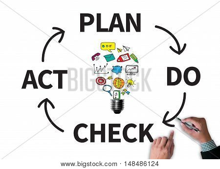 Pdca - Plan Do Check Act