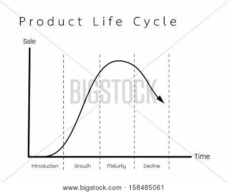 Business and Marketing Concepts 4 Stage of Product Life Cycle Chart.