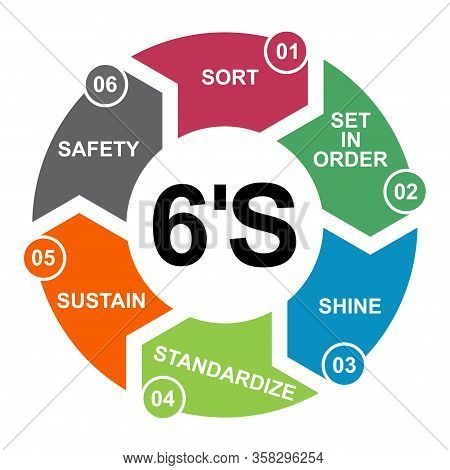 6s Process For Company. Sort, Shine, Sustain, Standardize, Set In Order , 5 Method , Vector Concept