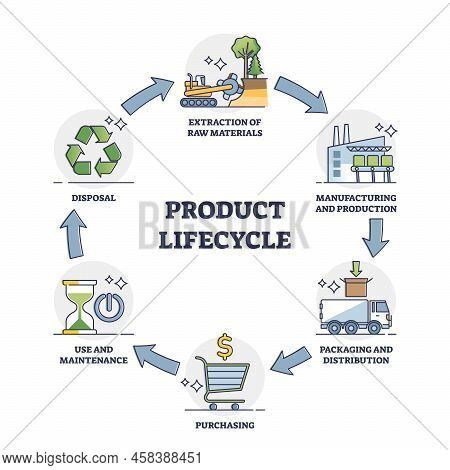 Product Lifecycle Management Or Plm Business Process Outline Diagram. Labeled Educational Scheme Wit