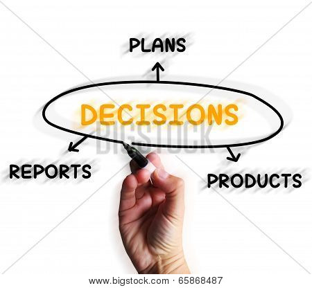Decisions Diagram Displays Reports And Deciding On Products