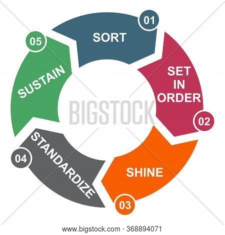 5s Process For Company. Sort, Shine, Sustain, Standardize, Set In Order , 5 Method , Vector Concept
