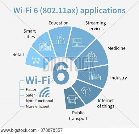 Flat Vector Illustration Of Wi-fi 6 Generation Applications. Pie Chart Diagram 802.11ax Standard. In