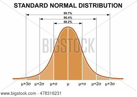 Standard Normal Distribution, Standard Deviation And Coverage In Statistics, 3d Rendering