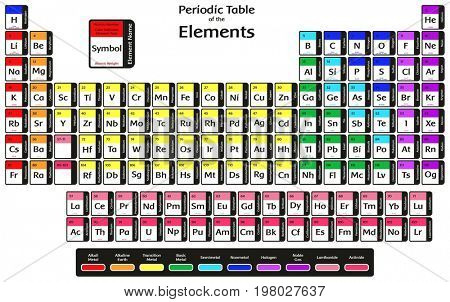 Periodic Table of the Elements with 2016 New Four elements Nihonium Moscovium Tennessine and Oganesson Colorful Design including symbol name atomic number and weight for chemistry science education