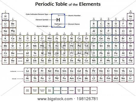 Periodic Table of the Elements with 2016 New Four elements Nihonium Moscovium Tennessine and Oganesson Colorful Design including symbol name atomic number and weight for chemistry science education