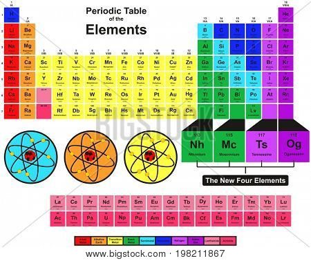 Periodic Table of the Elements with 2016 New Four elements Nihonium Moscovium Tennessine and Oganesson Colorful Design including symbol name atomic number and weight for chemistry science education