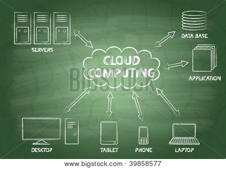 cloud computing mit den Inschriften