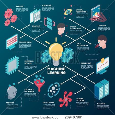 Machine learning isometric flowchart with cumbersome conceptual icons and pictograms of robotic gear and computer facilities vector illustration
