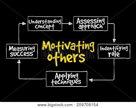 Motivating Others Mind Map