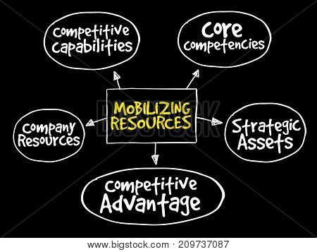 Mobilizing Resources For Competitive Advantage