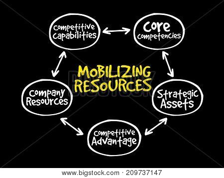 Mobilizing Resources For Competitive Advantage
