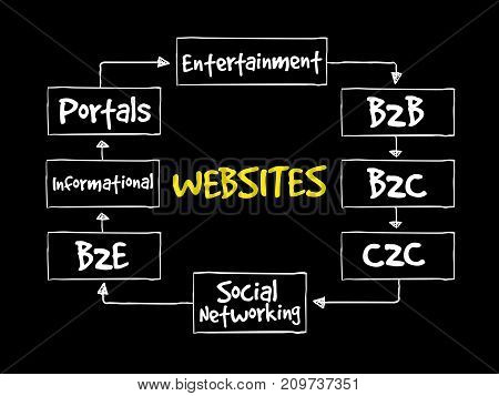 Types Of Websites, Strategy
