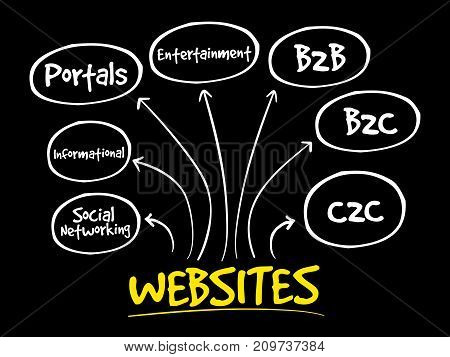 Types Of Websites, Strategy