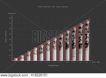 Cigarettes And A Graph Of Risk Factors For Lung Cancer, The Graph Shows The Percentage Of Developing