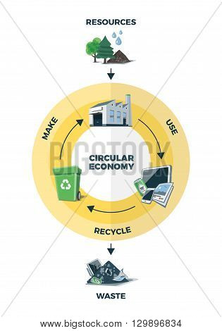 Simplified vector illustration of circular economy showing product and material flow on white background. Product life cycle. Natural resources are taken to manufacturing. After usage product is recycled or dumped. Waste recycling management concept.