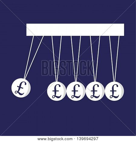 Newton Pendulum with pound sterling signs on the balls as a metaphor for performance of the United Kingdom economy and business