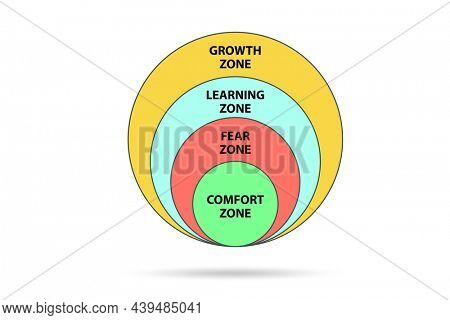 Concept of comfort zone with various zones