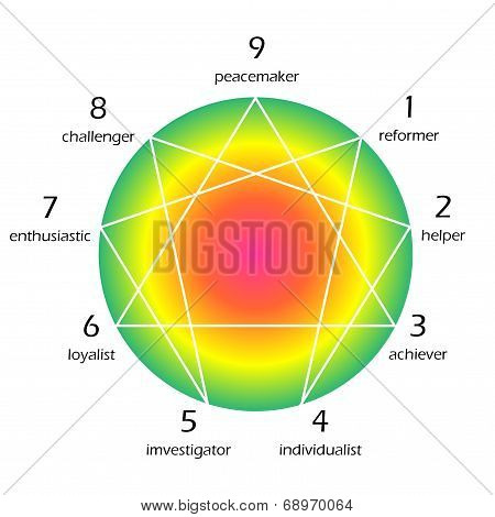 Enneagram of personality
